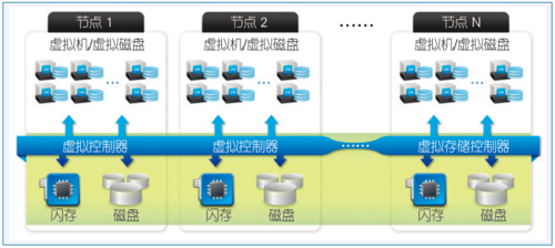 图4 Nutanix的超融合架构[44]